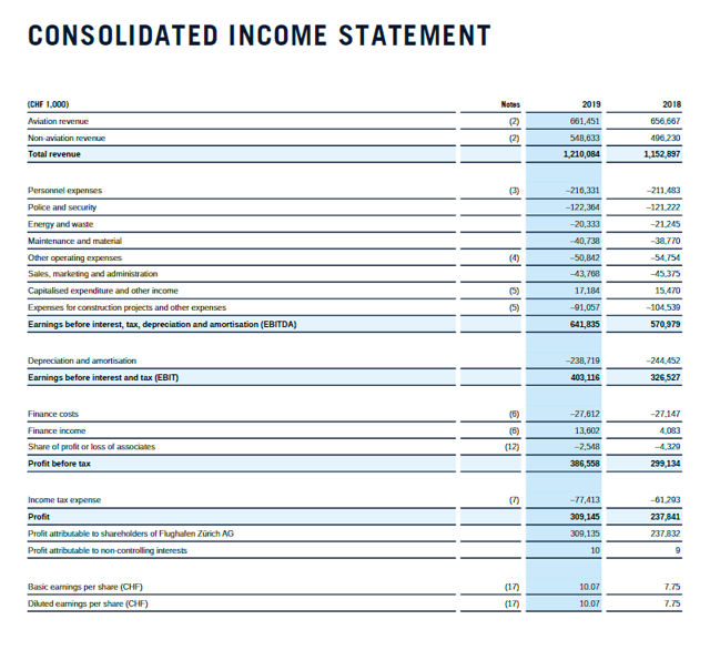 Zurich Airport Stock Analysis – Income Statement 2019 – Source: Zurich Airport Investor Relations – 2019 Annual report