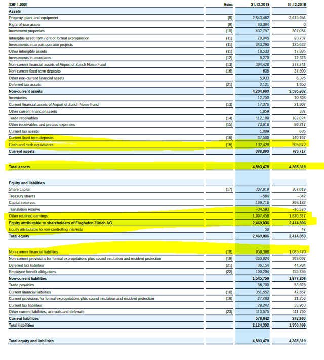 Zurich Airport Stock Analysis – Balance sheet 2019 – Source: Zurich Airport Investor Relations – 2019 Annual report