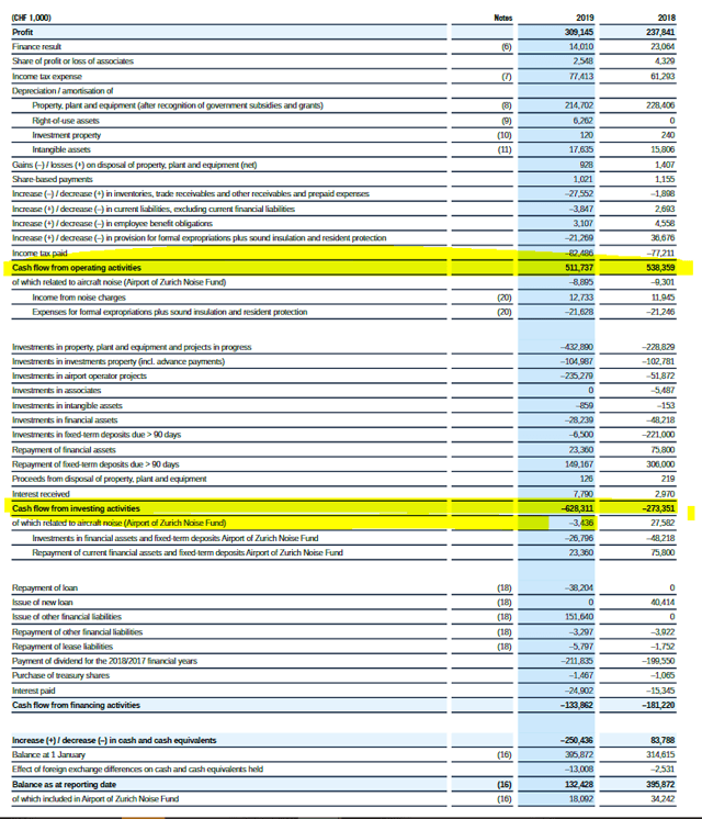 Zurich Airport Stock Analysis – Cash flow 2019 – Source: Zurich Airport Investor Relations – 2019 Annual report