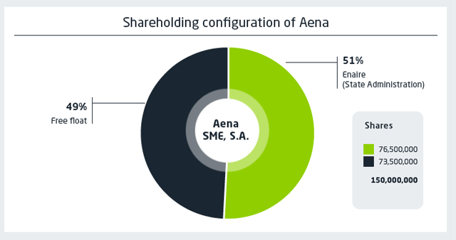 Aena stock ownership – Source: Aena Investor Relations