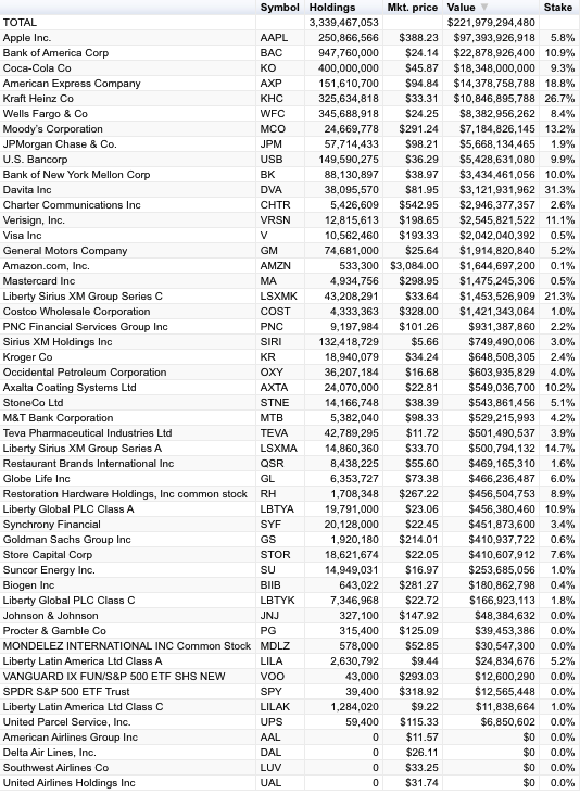 Berkshire Hathaway Is A Good Buy Even Without Warren Buffett (NYSE:BRK ...