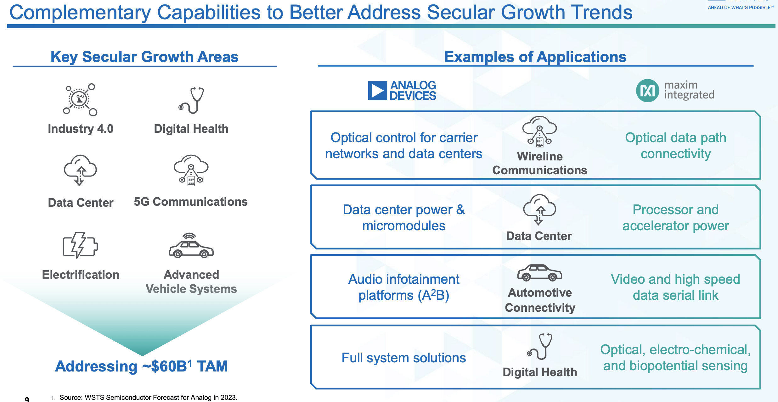 Analog Devices Absorbs Maxim Integrated Products (NASDAQADI) Seeking