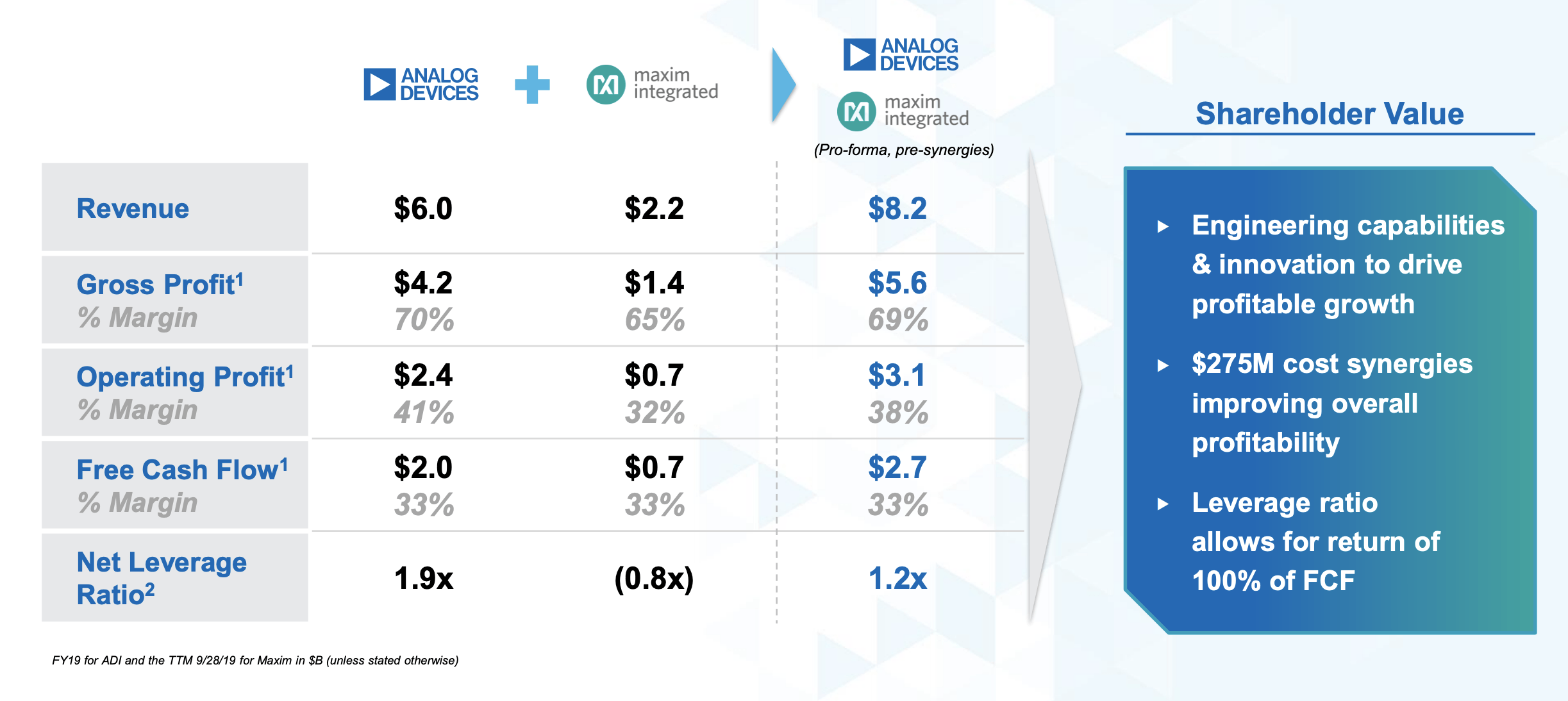 Analog Devices Absorbs Maxim Integrated Products (NASDAQADI) Seeking