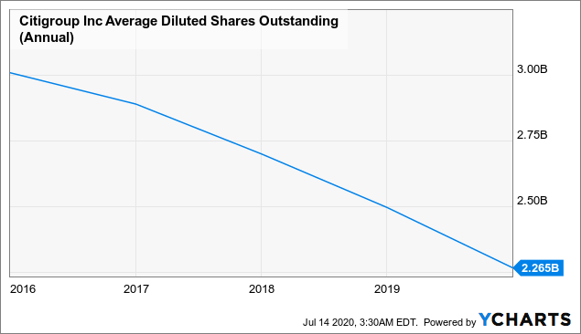 Citigroup Earnings Preview: Sustainability Of Dividend Versus ...