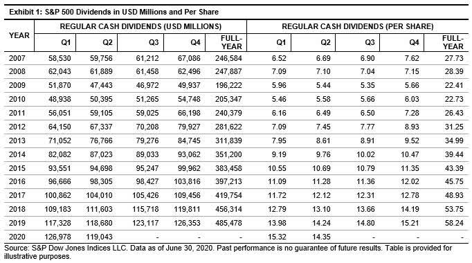 A YTD History Of S&P 500 Dividend Increases, Cuts, And Suspensions ...