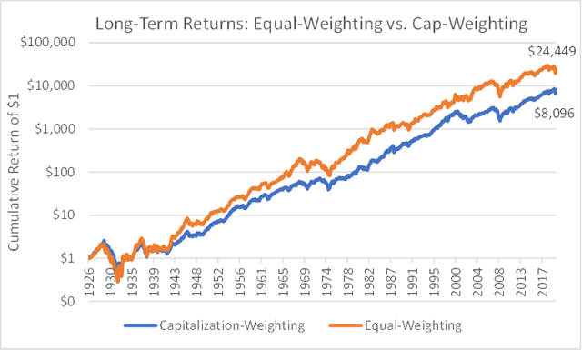 7 Ways To Beat The Market: Equal-Weighting Update For 2H20 (NYSEARCA ...