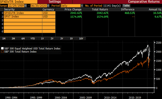 7 Ways To Beat The Market: Equal-Weighting Update For 2H20 (NYSEARCA ...