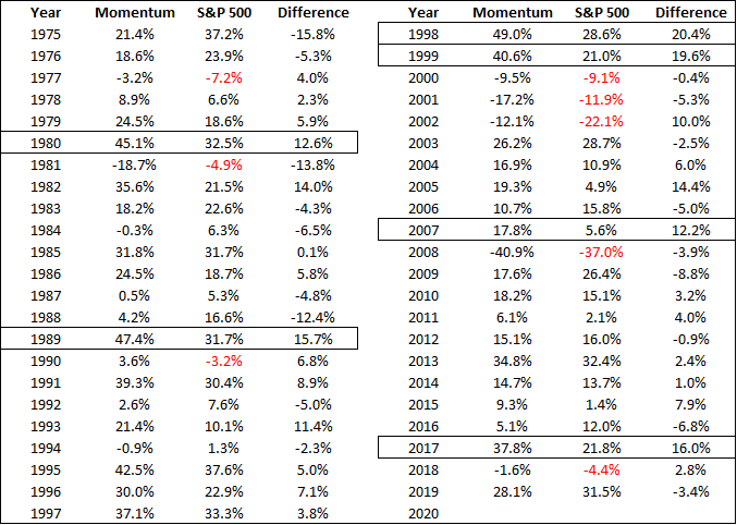 7 Ways To Beat The Market: Momentum Update For H2 2020 (BATS:MTUM ...