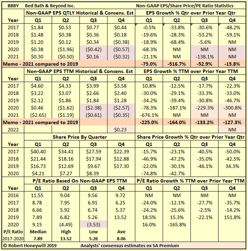 Bed Bath & Beyond Buybacks Bite Back, Reality Sets In (OTCMKTSBBBYQ) Seeking Alpha