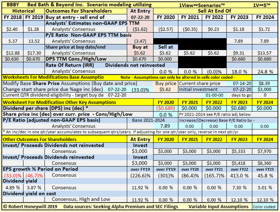 Bed Bath & Beyond Buybacks Bite Back, Reality Sets In (OTCMKTSBBBYQ) Seeking Alpha