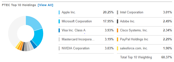 fidelity msci information technology index etf holdings