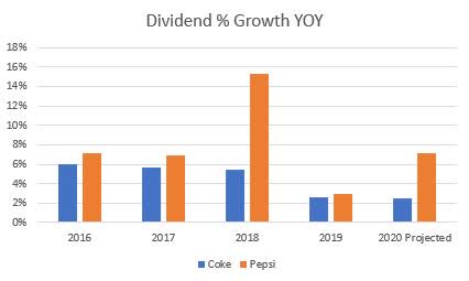 Year over Year Dividend Growth, Coke vs. Pepsi