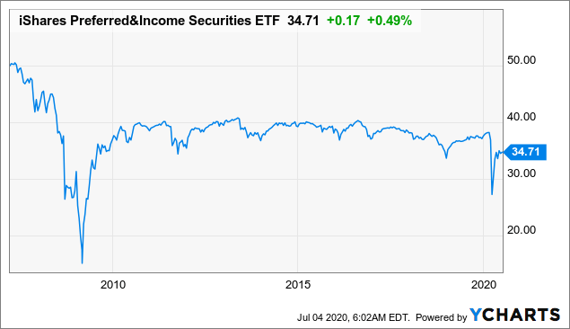 iShares Preferred and Income Securities ETF