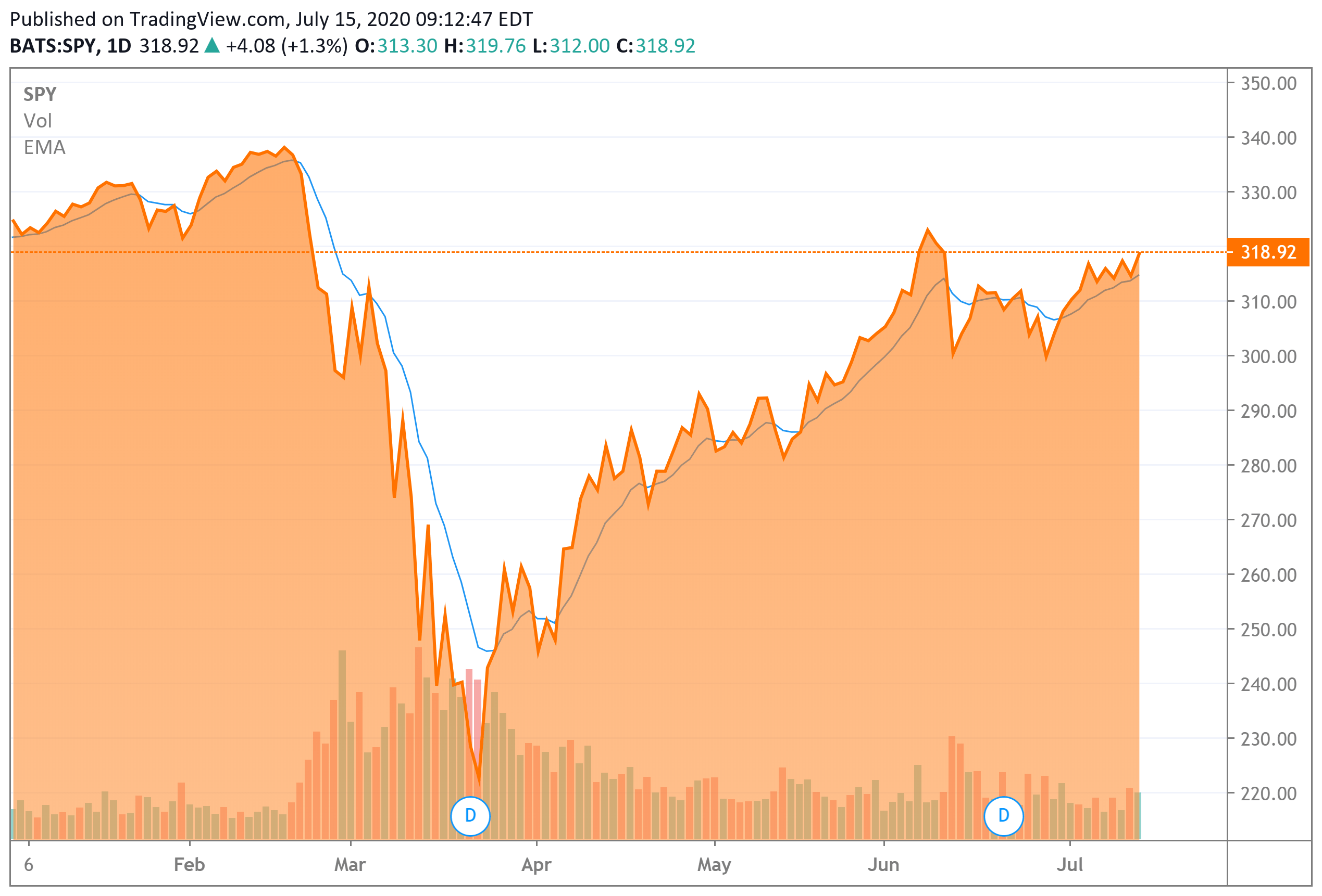 Writing Covered Calls on Dividend Stocks