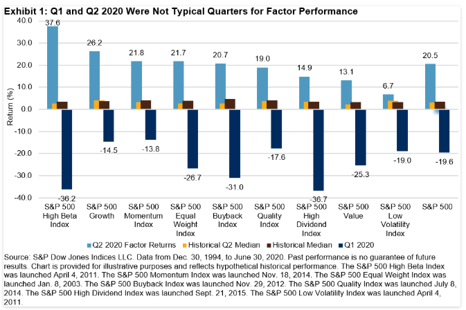 Battle Of Factors Low Volatility Vs High Beta Seeking Alpha