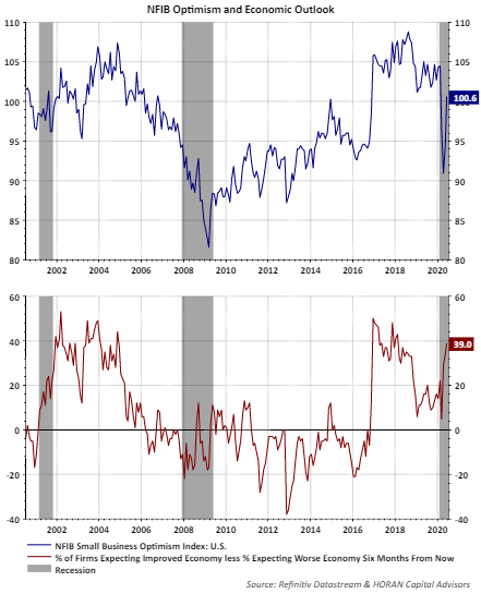 small business optimism index chart