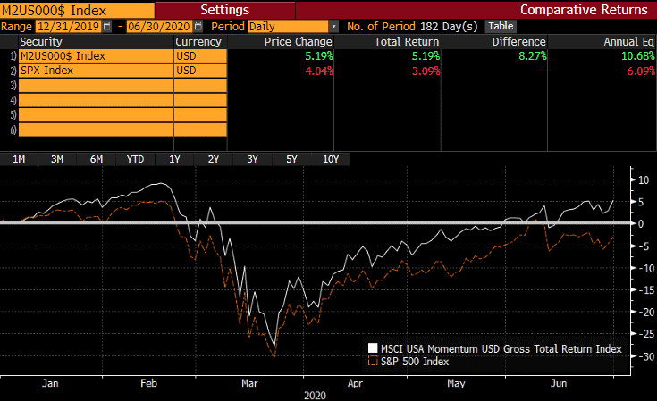 7 Ways To Beat The Market: Momentum Update For H2 2020 (BATS:MTUM ...