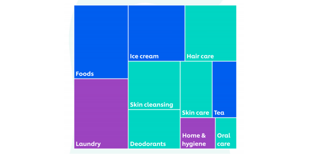 The Opportunity Behind Unilever's Transformation (NYSE:UL) | Seeking Alpha