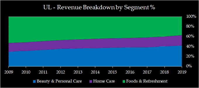 The Opportunity Behind Unilever's Transformation (NYSE:UL) | Seeking Alpha