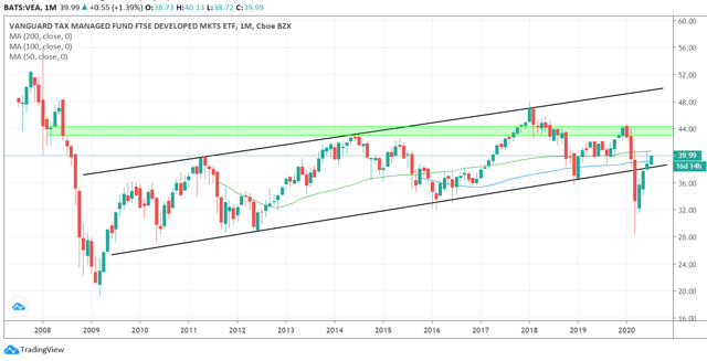 Vanguard FTSE Developed Markets ETF: Look Elsewhere (NYSEARCA:VEA ...