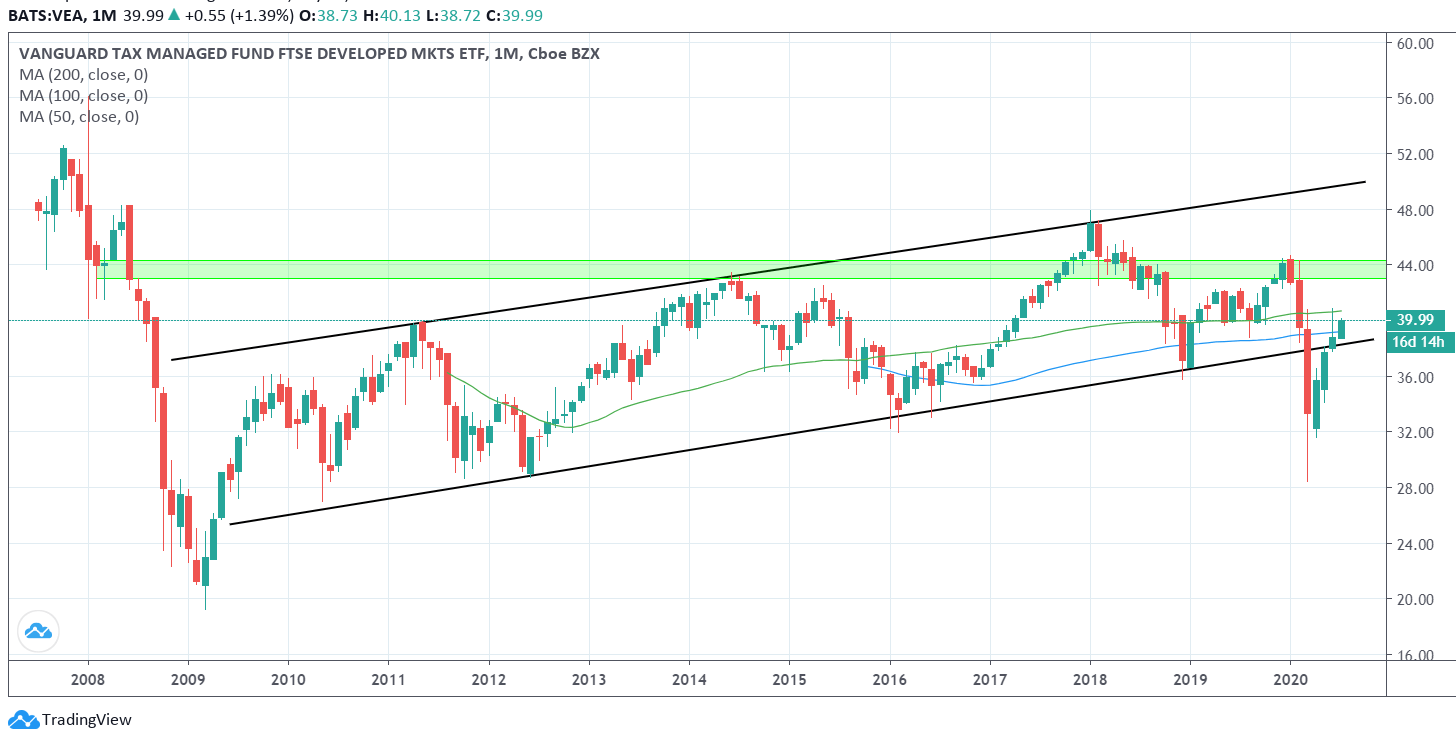 Vanguard FTSE Developed Markets ETF Is Attractively Valued