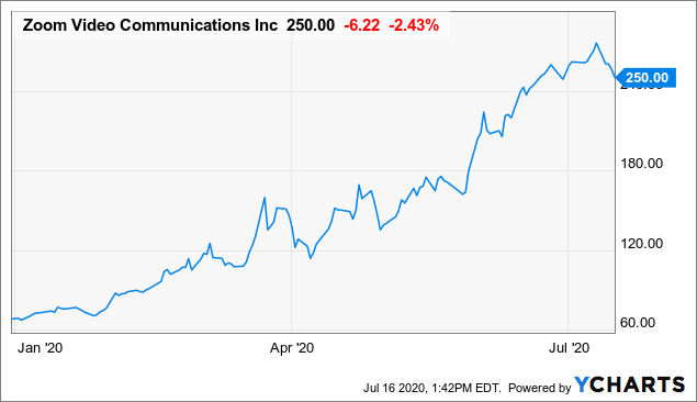 zoom stock price nasdaq zoom stock price nasdaq