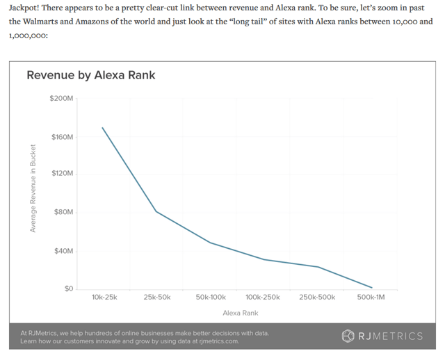 E-Commerce Revenue By Alexa Rank