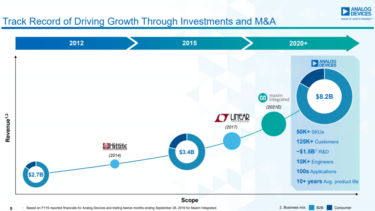 Analog Devices Better Days Ahead For This Semiconductor Player (NASDAQ