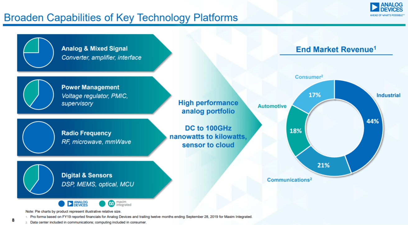 Analog Devices: Better Days Ahead For This Semiconductor Player (NASDAQ ...