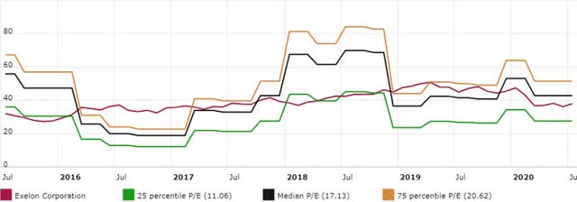 should i sell my exelon stock