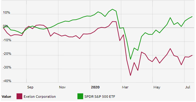 should i sell my exelon stock