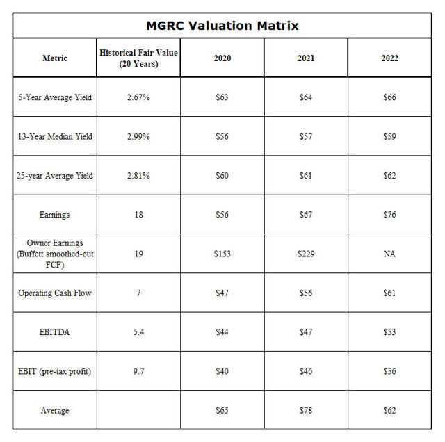 McGrath RentCorp A Great DividendGrowth Stock You Might Not Know About (NASDAQMGRC) Seeking