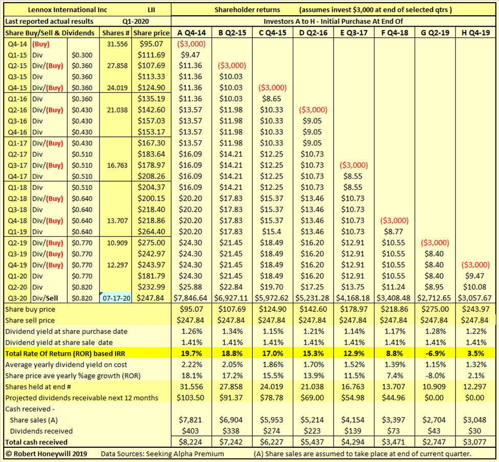 Lennox International Short Opportunity (NYSELII) Seeking Alpha