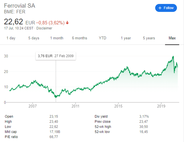 Ferrovial stock price – historical chart