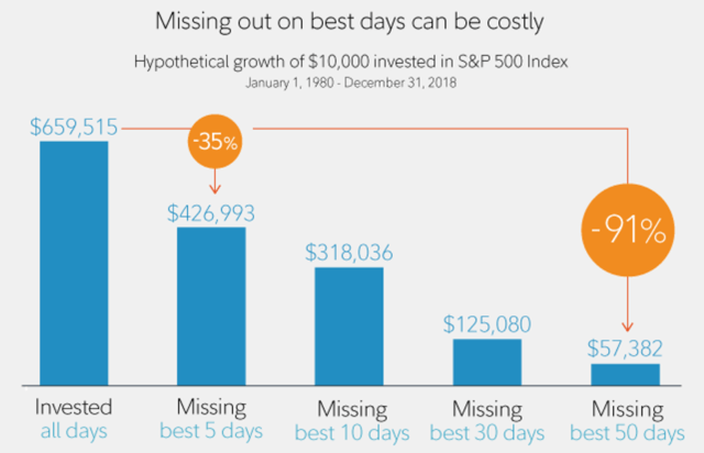 The impact of missing out on best days