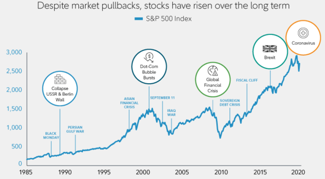 Rise of the S&P 500 index and market crashes
