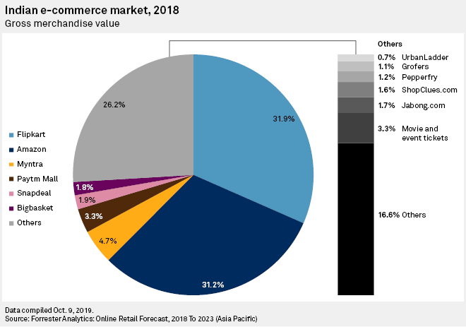 where-could-amazon-invest-5-5-billion-in-india-nasdaq-amzn