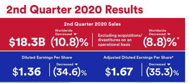 JNJ Q2 revenue and eps