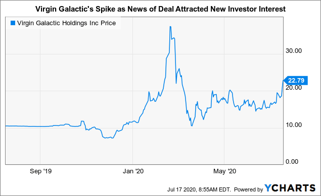 New Social Capital Hedosophia Spacs Give Investors Opportunity To Ride Alongside Orchestrator Of Virgin Galactic Deal Nyse Ipob Seeking Alpha