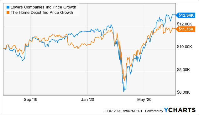 Home depot stock price history  Atheios