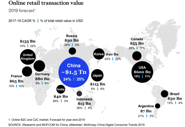 Online retail transaction value by country (McKinsey China Digital Consumer Trends 2019)