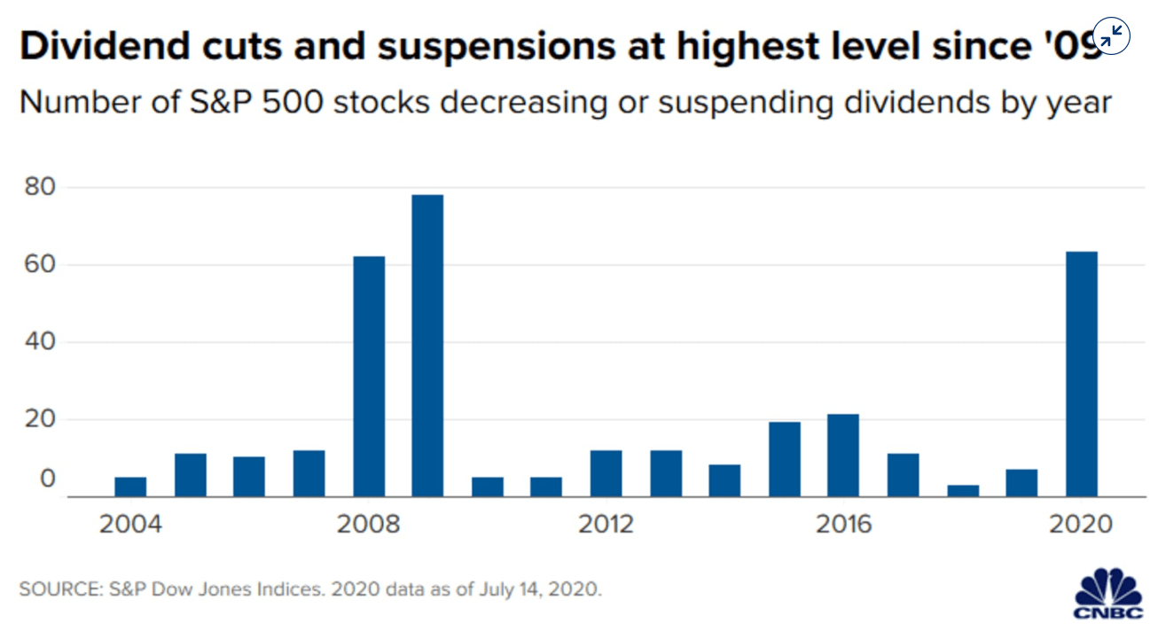 Dividend Paying Stocks: Top Indian Stocks [2020]. Why to Buy Them?