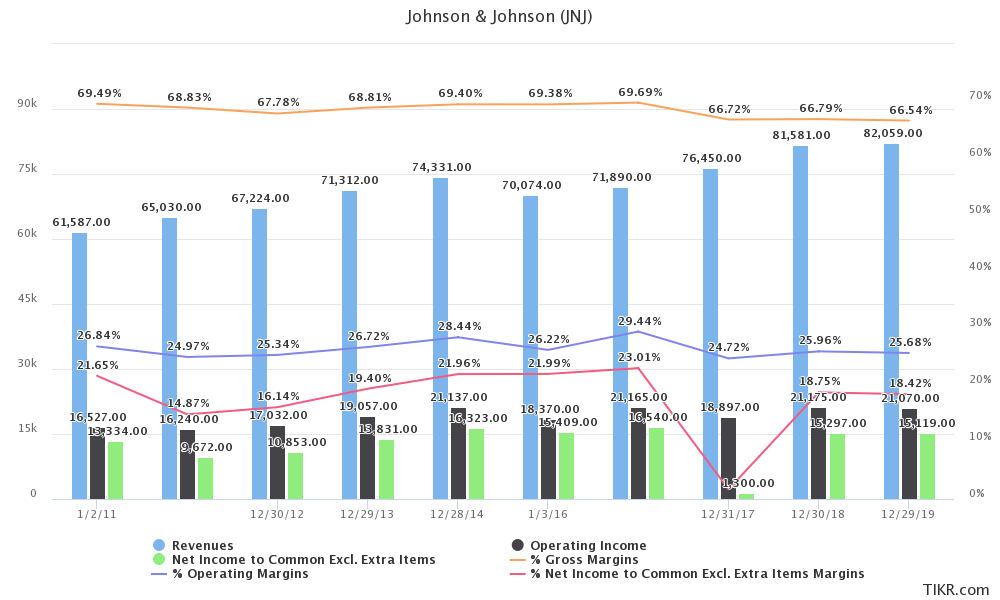 Johnson & Johnson A Core Dividend Growth Stock With Risks (NYSEJNJ