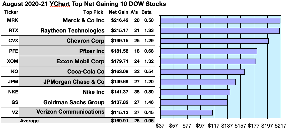 30 Top Stocks and Funds to Beat the COVID-19 Bear Market