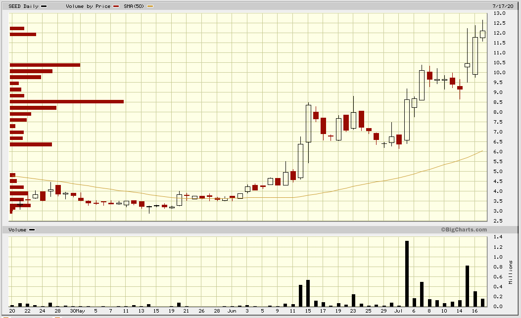 Chinese Approval Of HB4 Soybeans Could Be A Major Catalyst For Arcadia