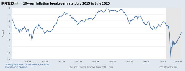 There Are Reasons To Like This New 10-Year TIPS | Seeking Alpha