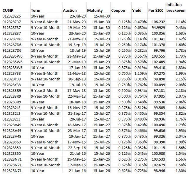 There Are Reasons To Like This New 10-Year TIPS | Seeking Alpha