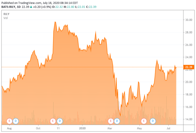 Big Buybacks At B. Riley Financial (NASDAQ:RILY) | Seeking Alpha