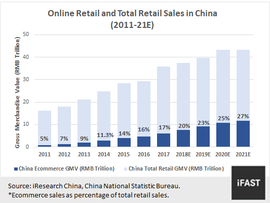 Online retail value versus total retail sales in China (iResearch China, China National Statistics Bureau)