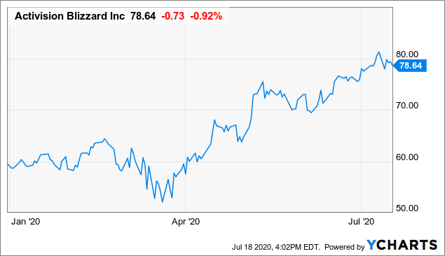 Activision Blizzard Stock Analysis 2020